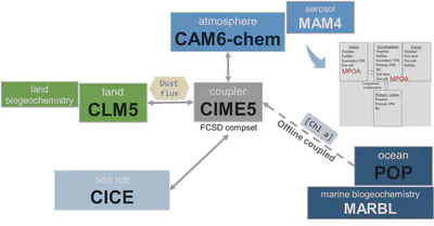 Coupling framework